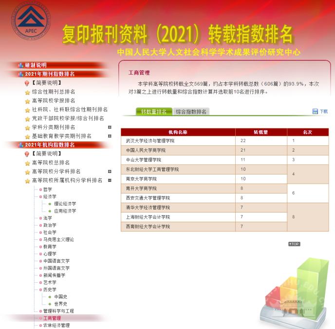 2021年復(fù)印報(bào)刊資料轉(zhuǎn)載指數(shù)排名