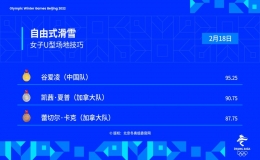 中國(guó)隊(duì)選手谷愛凌獲得自由式滑雪女子U型場(chǎng)地技巧冠軍