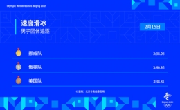挪威隊(duì)獲得速度滑冰男子團(tuán)體追逐冠軍