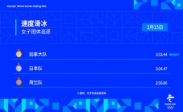 加拿大隊(duì)獲得速度滑冰女子團(tuán)體追逐冠軍