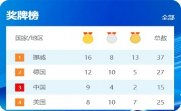 北京冬季奧運(yùn)會(huì)挪威登上金牌榜榜首