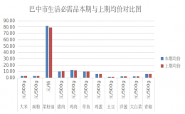 巴中市六大類生活必需品價格呈現(xiàn)“4降7升”（4月9日至15日