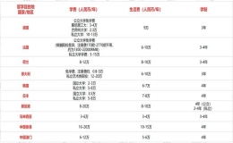2024中國留學市場盤點