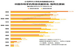 蘋果力壓一眾國產(chǎn)手機(jī)品牌重返第一