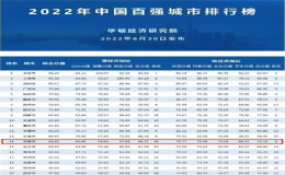 全國城市排名（2022年全國百強(qiáng)城市排行榜）
