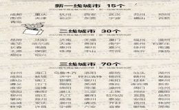 一二三四五線城市名單(中國(guó)一二三四五線城市排名)