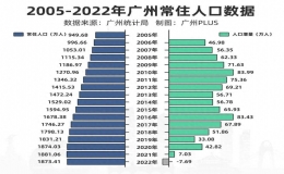 廣州人口總數(shù)2023年多少人（2023廣州常住人口多少）