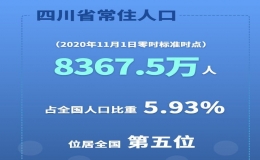 四川人口多少，四川省2022常住人口總量