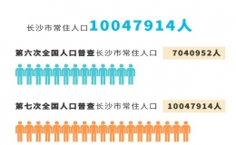 長沙市人口2022總?cè)藬?shù)口(長沙最新常住人口總數(shù))